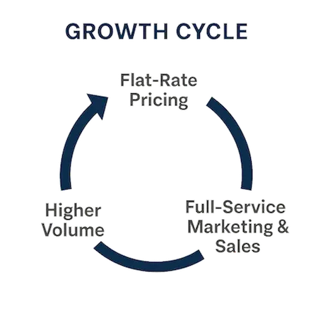 Growth Cycle